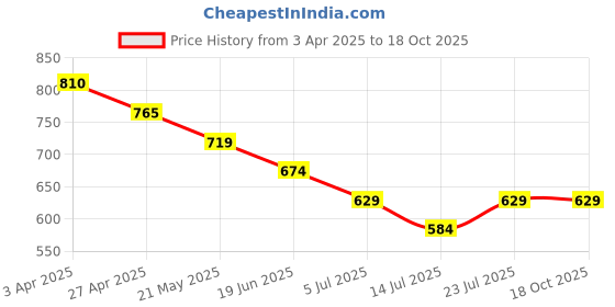 tatacliq.com Fame Forever by Lifestyle Teal & Blue Printed Boxers - Pack of 2 fame forever by lifestyle Price History Graph from 3 Apr 2025 to 18 Oct 2025