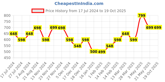 tatacliq.com Fame Forever by Lifestyle White & Black Printed Pants fame forever by lifestyle Price History Graph from 17 Jul 2024 to 19 Oct 2025