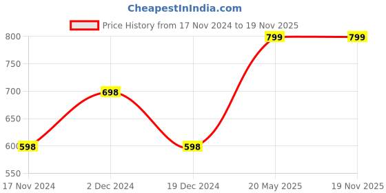 tatacliq.com Fame Forever by Lifestyle White & Black Printed Pants fame forever by lifestyle Price History Graph from 17 Nov 2024 to 18 Nov 2025
