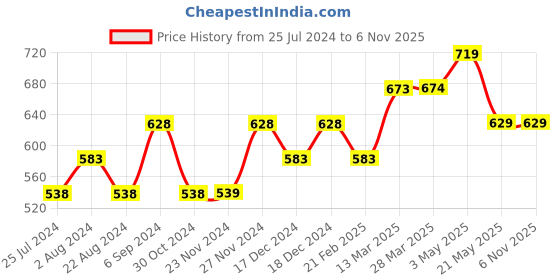 tatacliq.com Fame Forever by Lifestyle White & Black Printed Shirt fame forever by lifestyle Price History Graph from 25 Jul 2024 to 6 Nov 2025