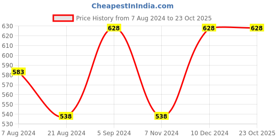 tatacliq.com Fame Forever by Lifestyle White & Black Printed Shirt fame forever by lifestyle Price History Graph from 7 Aug 2024 to 23 Oct 2025