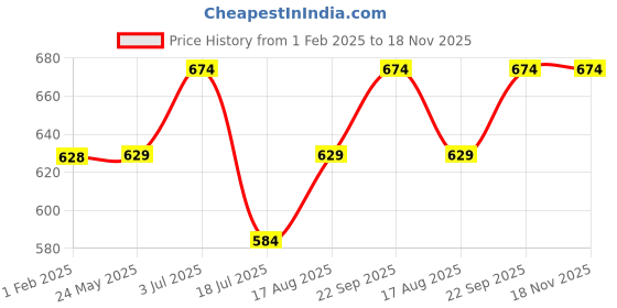 tatacliq.com Fame Forever By Lifestyle White & Black Regular Fit Printed T-Shirt fame forever by lifestyle Price History Graph from 1 Feb 2025 to 18 Nov 2025