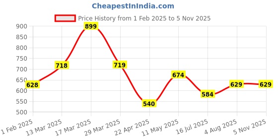 tatacliq.com Fame Forever By Lifestyle White & Black Regular Fit Printed T-Shirt fame forever by lifestyle Price History Graph from 1 Feb 2025 to 3 Nov 2025