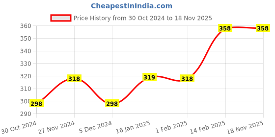 tatacliq.com Fame Forever by Lifestyle White & Blue Cotton Floral Print T-Shirt fame forever by lifestyle Price History Graph from 30 Oct 2024 to 18 Nov 2025