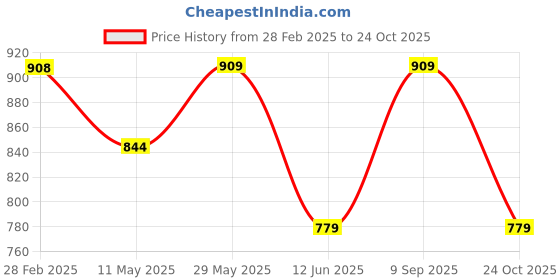 tatacliq.com Fame Forever by Lifestyle White & Blue Printed Top fame forever by lifestyle Price History Graph from 28 Feb 2025 to 24 Oct 2025
