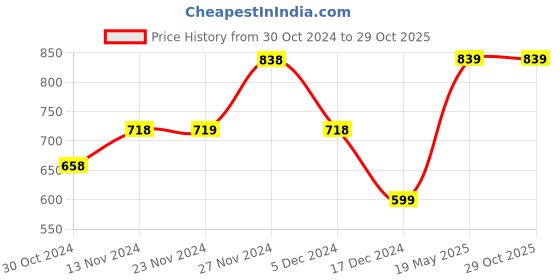 tatacliq.com Fame Forever by Lifestyle White & Green Printed Shirt Dress fame forever by lifestyle Price History Graph from 30 Oct 2024 to 29 Oct 2025