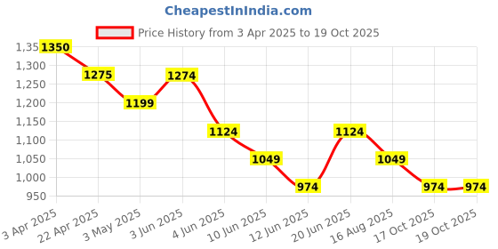 tatacliq.com Fame Forever By Lifestyle White & Grey Smart Fit Printed Shirt fame forever by lifestyle Price History Graph from 3 Apr 2025 to 17 Oct 2025