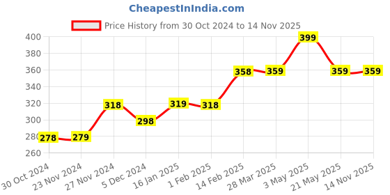 tatacliq.com Fame Forever by Lifestyle White & Red Cotton Graphic Print T-Shirt fame forever by lifestyle Price History Graph from 30 Oct 2024 to 13 Nov 2025