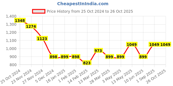 tatacliq.com Fame Forever by Lifestyle White Cotton Embellished Shirt fame forever by lifestyle Price History Graph from 25 Oct 2024 to 26 Oct 2025