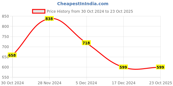 tatacliq.com Fame Forever by Lifestyle White Cotton Lace Work Top fame forever by lifestyle Price History Graph from 30 Oct 2024 to 23 Oct 2025