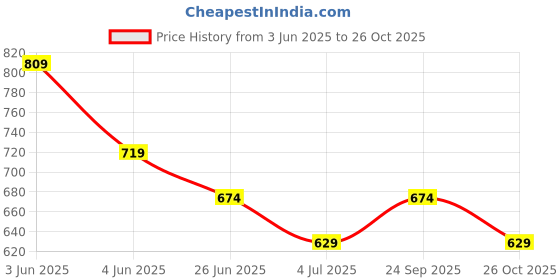 tatacliq.com Fame Forever By Lifestyle White Cotton Loose Fit Printed T-Shirt fame forever by lifestyle Price History Graph from 3 Jun 2025 to 26 Oct 2025