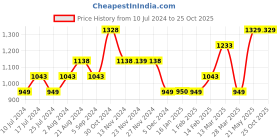 tatacliq.com Fame Forever by Lifestyle White Cotton Mid Rise Jeans fame forever by lifestyle Price History Graph from 10 Jul 2024 to 22 Oct 2025
