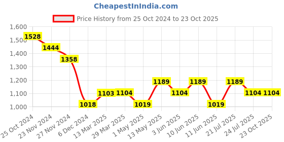 tatacliq.com Fame Forever by Lifestyle White Cotton Mid Rise Jeans fame forever by lifestyle Price History Graph from 25 Oct 2024 to 22 Oct 2025