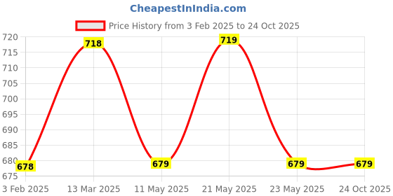 tatacliq.com Fame Forever by Lifestyle White Cotton Plain Top fame forever by lifestyle Price History Graph from 3 Feb 2025 to 22 Oct 2025