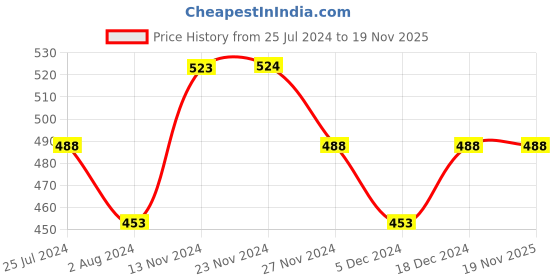 tatacliq.com Fame Forever by Lifestyle White Cotton Printed Sweatshirt fame forever by lifestyle Price History Graph from 25 Jul 2024 to 19 Nov 2025