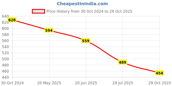 tatacliq.com Fame Forever by Lifestyle White Cotton Printed Sweatshirt fame forever by lifestyle Price History Graph from 30 Oct 2024 to 29 Oct 2025