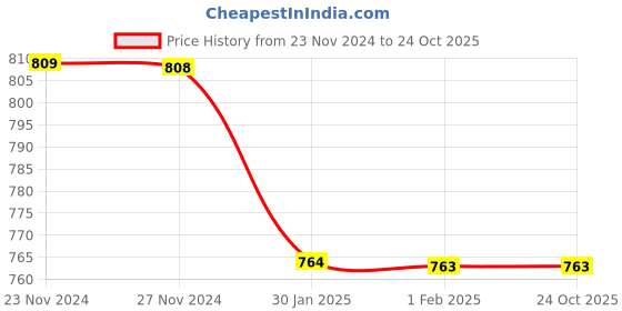 tatacliq.com Fame Forever by Lifestyle White Cotton Printed Sweatshirt fame forever by lifestyle Price History Graph from 23 Nov 2024 to 24 Oct 2025