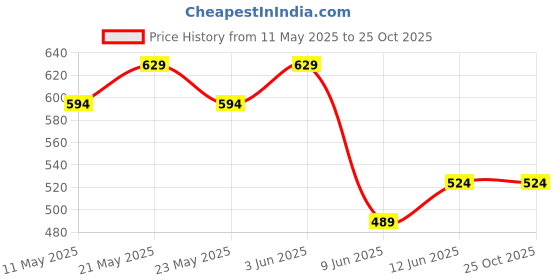 tatacliq.com Fame Forever by Lifestyle White Cotton Printed Sweatshirt fame forever by lifestyle Price History Graph from 11 May 2025 to 24 Oct 2025