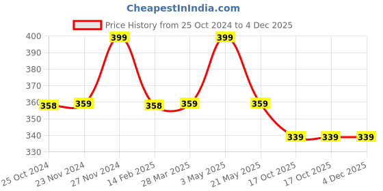 tatacliq.com Fame Forever by Lifestyle White Cotton Printed T-Shirt fame forever by lifestyle Price History Graph from 25 Oct 2024 to 4 Dec 2025