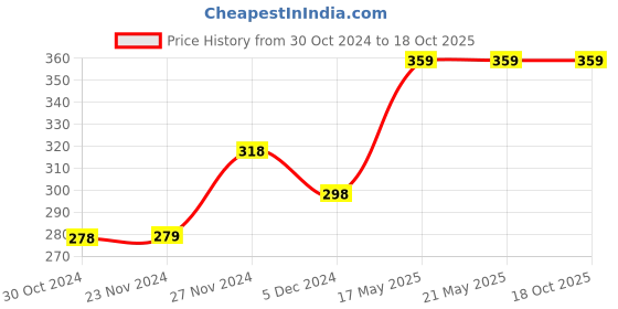 tatacliq.com Fame Forever by Lifestyle White Cotton Printed T-Shirt fame forever by lifestyle Price History Graph from 30 Oct 2024 to 18 Oct 2025