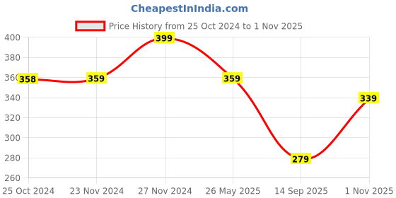 tatacliq.com Fame Forever by Lifestyle White Cotton Printed T-Shirt fame forever by lifestyle Price History Graph from 25 Oct 2024 to 1 Nov 2025