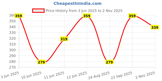 tatacliq.com Fame Forever by Lifestyle White Cotton Printed T-Shirt fame forever by lifestyle Price History Graph from 3 Jun 2025 to 2 Nov 2025