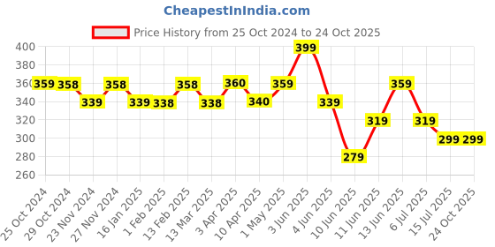 tatacliq.com Fame Forever by Lifestyle White Cotton Regular fit Briefs Pack of 2 fame forever by lifestyle Price History Graph from 25 Oct 2024 to 23 Oct 2025