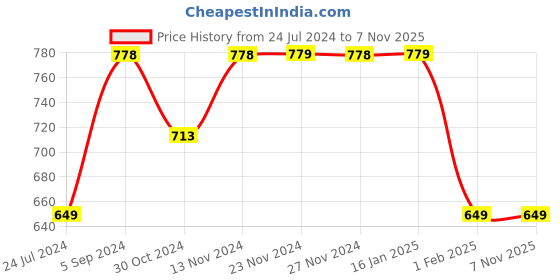 tatacliq.com Fame Forever by Lifestyle White Cotton Regular Fit Printed Shirt fame forever by lifestyle Price History Graph from 24 Jul 2024 to 6 Nov 2025