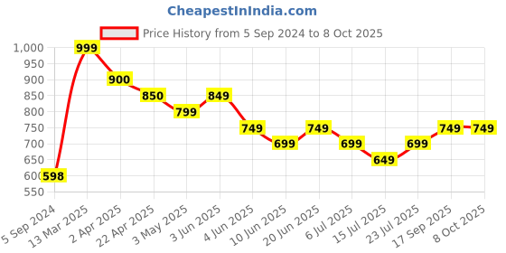 tatacliq.com Fame Forever by Lifestyle White Cotton Regular Fit Printed Shorts fame forever by lifestyle Price History Graph from 5 Sep 2024 to 4 Oct 2025