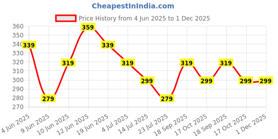 tatacliq.com Fame Forever By Lifestyle White Cotton Regular Fit Printed Shorts fame forever by lifestyle Price History Graph from 4 Jun 2025 to 30 Nov 2025
