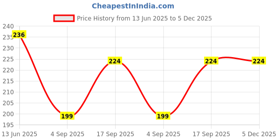 tatacliq.com Fame Forever By Lifestyle White Cotton Regular Fit Printed T-Shirt fame forever by lifestyle Price History Graph from 13 Jun 2025 to 5 Dec 2025