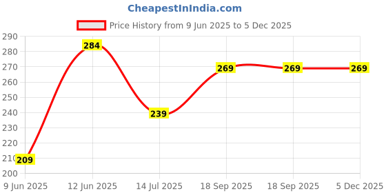 tatacliq.com Fame Forever By Lifestyle White Cotton Regular Fit Printed T-Shirt fame forever by lifestyle Price History Graph from 9 Jun 2025 to 5 Dec 2025