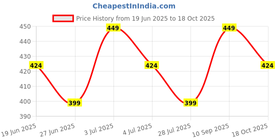 tatacliq.com Fame Forever By Lifestyle White Cotton Regular Fit Printed T-Shirt fame forever by lifestyle Price History Graph from 19 Jun 2025 to 18 Oct 2025