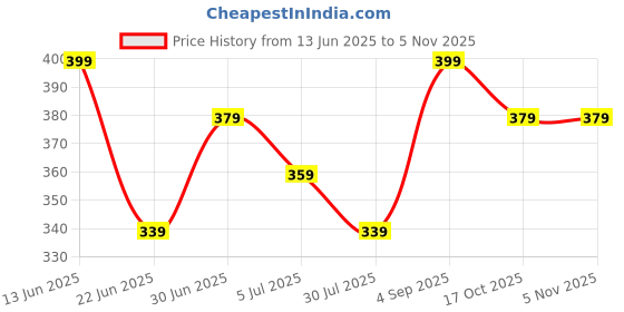 tatacliq.com Fame Forever By Lifestyle White Cotton Regular Fit Printed T-Shirt fame forever by lifestyle Price History Graph from 13 Jun 2025 to 2 Nov 2025
