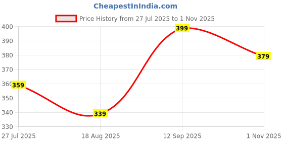 tatacliq.com Fame Forever By Lifestyle White Cotton Regular Fit Printed T-Shirt fame forever by lifestyle Price History Graph from 27 Jul 2025 to 1 Nov 2025