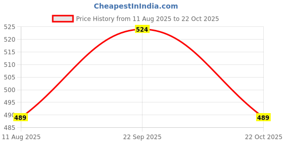 tatacliq.com Fame Forever By Lifestyle White Cotton Regular Fit Printed T-Shirt fame forever by lifestyle Price History Graph from 11 Aug 2025 to 22 Oct 2025
