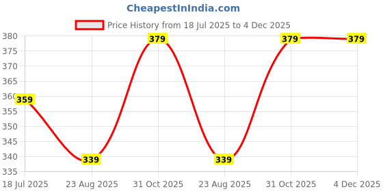tatacliq.com Fame Forever By Lifestyle White Cotton Regular Fit Printed T-Shirt fame forever by lifestyle Price History Graph from 18 Jul 2025 to 4 Dec 2025