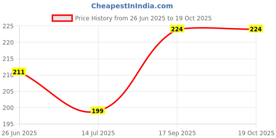 tatacliq.com Fame Forever By Lifestyle White Cotton Regular Fit Printed T-Shirt fame forever by lifestyle Price History Graph from 26 Jun 2025 to 18 Oct 2025