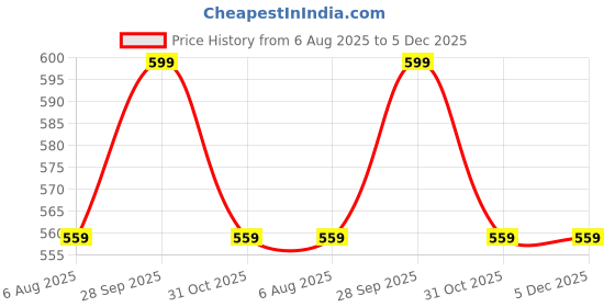 tatacliq.com Fame Forever By Lifestyle White Cotton Regular Fit Printed T-Shirts fame forever by lifestyle Price History Graph from 6 Aug 2025 to 5 Dec 2025
