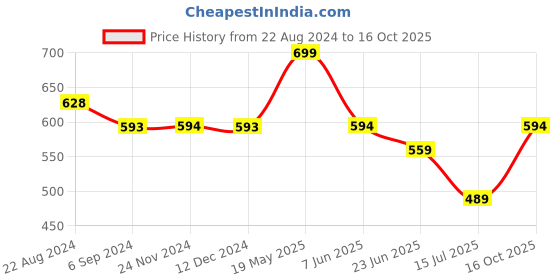 tatacliq.com Fame Forever by Lifestyle White Cotton Regular Fit Shorts fame forever by lifestyle Price History Graph from 22 Aug 2024 to 16 Oct 2025