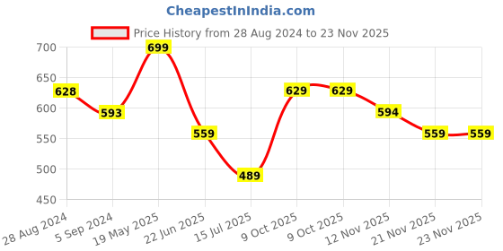 tatacliq.com Fame Forever by Lifestyle White Cotton Regular Fit Shorts fame forever by lifestyle Price History Graph from 28 Aug 2024 to 22 Nov 2025