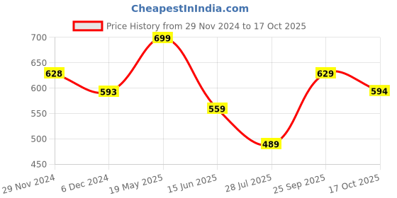 tatacliq.com Fame Forever by Lifestyle White Cotton Regular Fit Shorts fame forever by lifestyle Price History Graph from 29 Nov 2024 to 17 Oct 2025