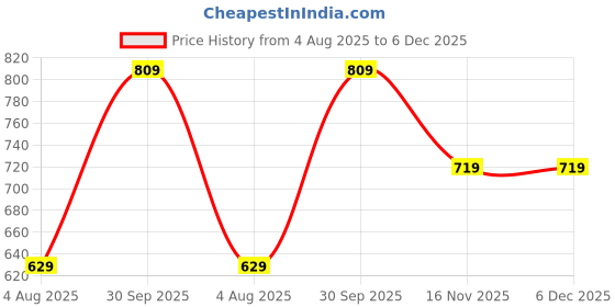tatacliq.com Fame Forever by Lifestyle White Cotton Regular Fit Shorts fame forever by lifestyle Price History Graph from 4 Aug 2025 to 5 Dec 2025