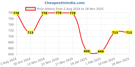tatacliq.com Fame Forever By Lifestyle White Cotton Regular Fit Striped Shirt fame forever by lifestyle Price History Graph from 2 Aug 2024 to 18 Nov 2025