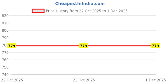 tatacliq.com Fame Forever By Lifestyle White Cotton Regular Fit Striped Trousers fame forever by lifestyle Price History Graph from 22 Oct 2025 to 1 Dec 2025