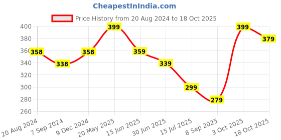 tatacliq.com Fame Forever by Lifestyle White Cotton Regular Fit T-Shirt fame forever by lifestyle Price History Graph from 20 Aug 2024 to 18 Oct 2025