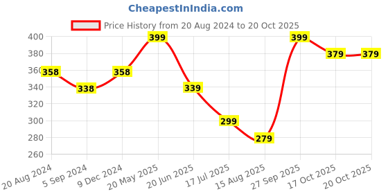 tatacliq.com Fame Forever by Lifestyle White Cotton Regular Fit T-Shirt fame forever by lifestyle Price History Graph from 20 Aug 2024 to 20 Oct 2025
