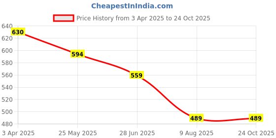 tatacliq.com Fame Forever By Lifestyle White Cotton Regular Fit T-Shirt fame forever by lifestyle Price History Graph from 3 Apr 2025 to 23 Oct 2025
