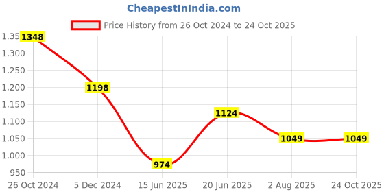 tatacliq.com Fame Forever By Lifestyle White Cotton Regular Fit Texture Shirt fame forever by lifestyle Price History Graph from 26 Oct 2024 to 23 Oct 2025