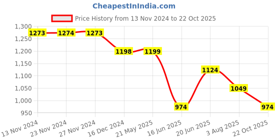 tatacliq.com Fame Forever By Lifestyle White Cotton Regular Fit Texture Shirt fame forever by lifestyle Price History Graph from 13 Nov 2024 to 22 Oct 2025